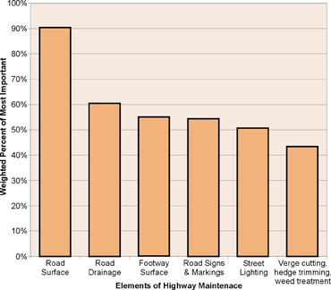 Elements of Highway Maintenance Graph.